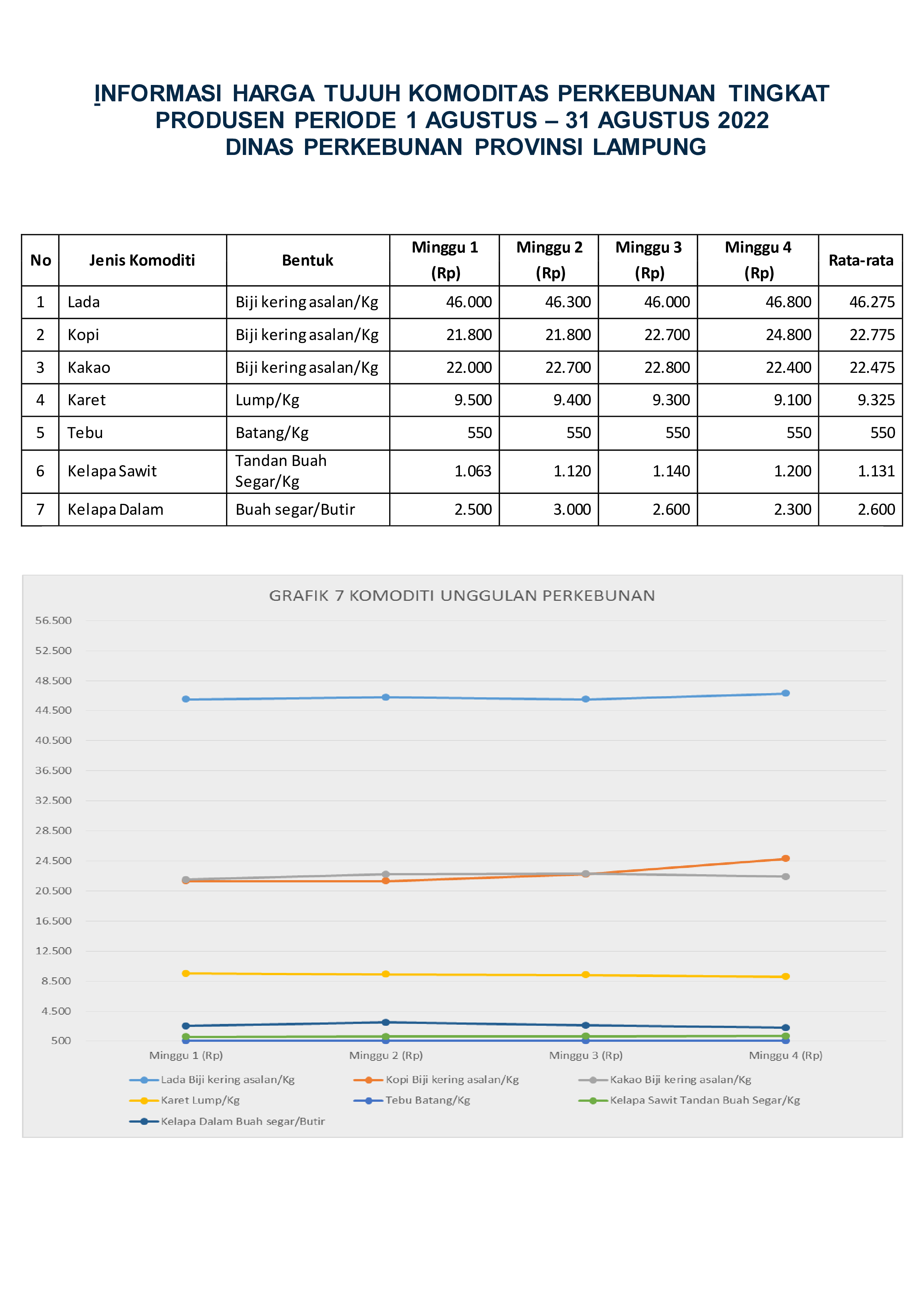 INFORMASI HARGA TUJUH KOMODITAS PERKEBUNAN TINGKAT PRODUSEN PADA BULAN NOVEMBER 2021 DINAS PERKEBUNAN PROVINSI LAMPUNG